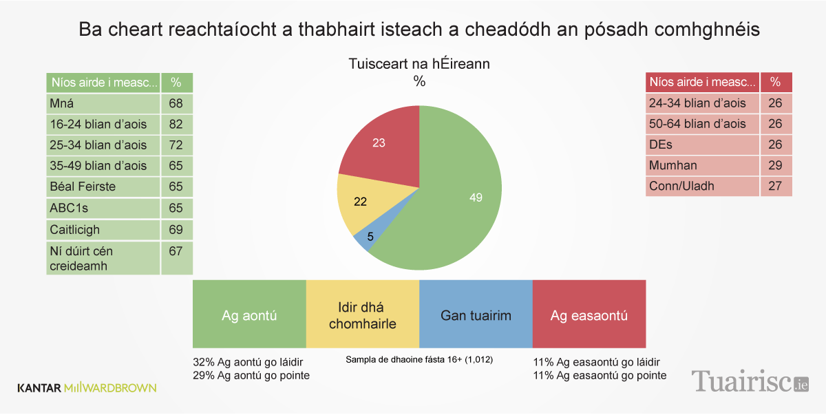 same-sex-Graphs-Pobalbhreith-2016